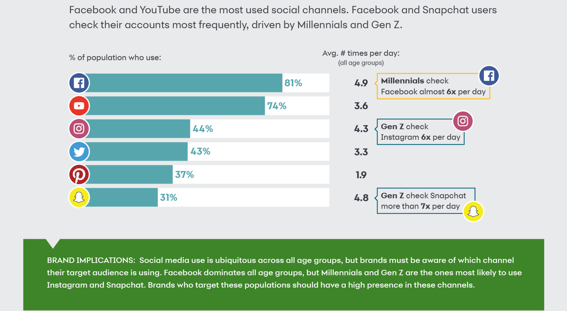 Social Media Usage