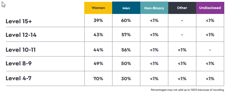 Global gender by level