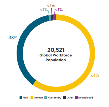 Global gender representation